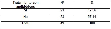 infecciones_respiratorias_agudas/necesidad_tratamiento_antibioticos infecciones_respiratorias_agudas/necesidad_tratamiento_antibioticos