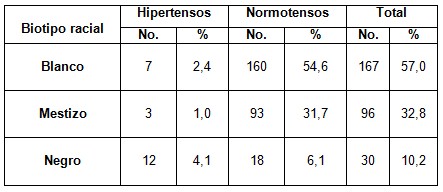 pesquisaje_hipertension_arterial/biotipo_racial_hipertension pesquisaje_hipertension_arterial/biotipo_racial_hipertension