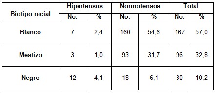 pesquisaje_hipertension_arterial/biotipo_racial_hipertension