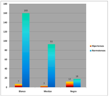 pesquisaje_hipertension_arterial/biotipo_racial_hipertension pesquisaje_hipertension_arterial/biotipo_racial_hipertension