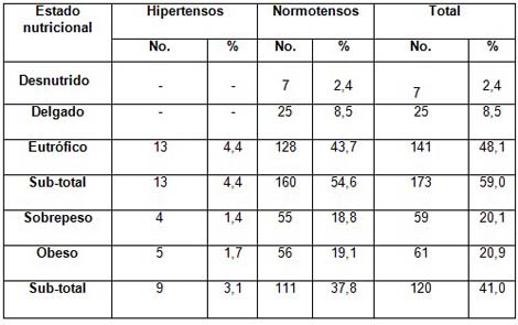 pesquisaje_hipertension_arterial/estado_nutricional_hipertension pesquisaje_hipertension_arterial/estado_nutricional_hipertension