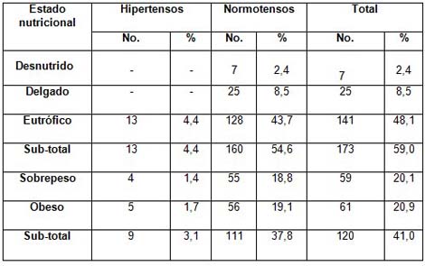 pesquisaje_hipertension_arterial/estado_nutricional_hipertension