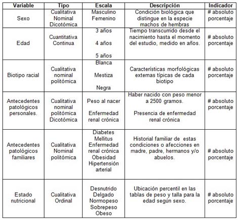 pesquisaje_hipertension_arterial/operacionalizacion_de_variables