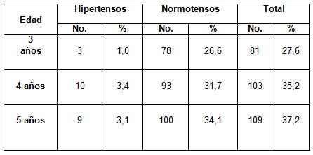 pesquisaje_hipertension_arterial/presencia_hipertension_edad