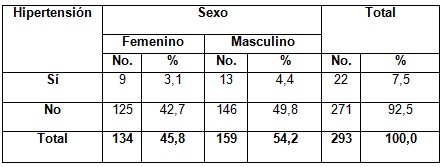 pesquisaje_hipertension_arterial/presencia_hipertension_sexo pesquisaje_hipertension_arterial/presencia_hipertension_sexo