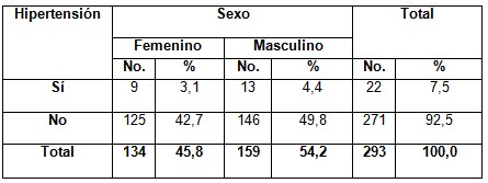 pesquisaje_hipertension_arterial/presencia_hipertension_sexo