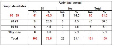 sexualidad_sexo_ancianos/actividad_sexual_edad