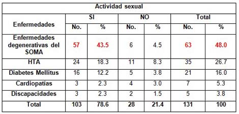 sexualidad_sexo_ancianos/enfermedades_cronicas_actividad