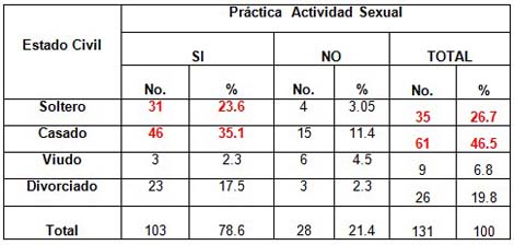 sexualidad_sexo_ancianos/estado_civil_actividad