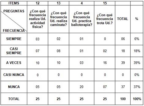 valores_presion_arterial/distribucion_actividad_fisica valores_presion_arterial/distribucion_actividad_fisica