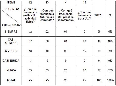 valores_presion_arterial/distribucion_actividad_fisica