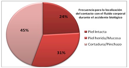 accidentes_biologicos_estudiantes/grafico_contacto_fluido