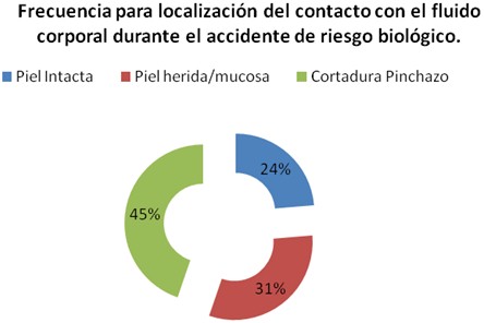 accidentes_biologicos_estudiantes/localizacion_contacto_fluido