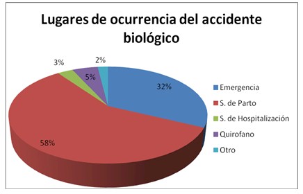 accidentes_biologicos_estudiantes/lugar_emergencia_grafico