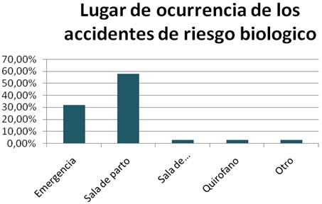 accidentes_biologicos_estudiantes/lugar_emergencia_partos