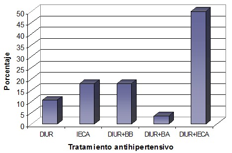 adherencia_tratamiento_antihipertensivo/tipo_terapia_medicacion adherencia_tratamiento_antihipertensivo/tipo_terapia_medicacion