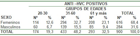 anticuerpos_virus_hepatitis_C/sexo_edad_seropositivos