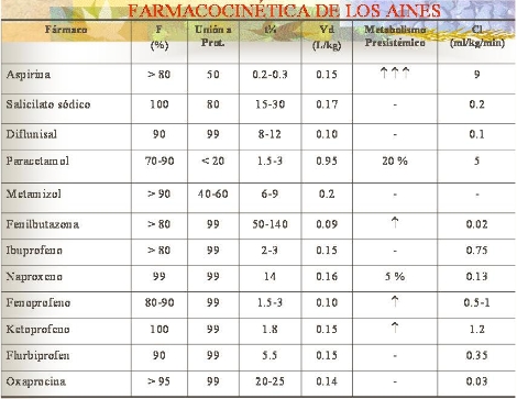 antiinflamatorios_no_esteroideos/farmacocinetica_aines antiinflamatorios_no_esteroideos/farmacocinetica_aines