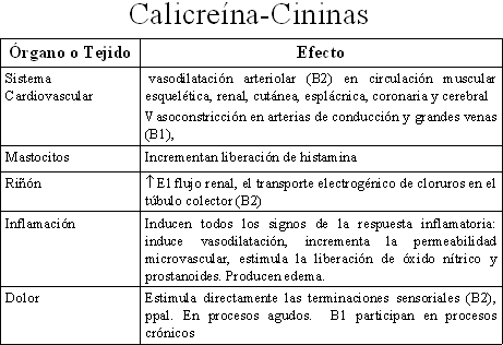 autacoides_respuesta_inflamatoria/calicreina_cinina_efectos
