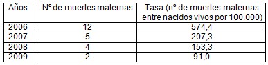 censo_gerencial_embarazadas/tasa_mortalidad_materna