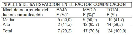 competencia_enfermera_gerente/nivel_satisfaccion_comunicacion competencia_enfermera_gerente/nivel_satisfaccion_comunicacion