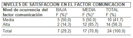 competencia_enfermera_gerente/nivel_satisfaccion_comunicacion