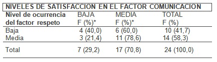 competencia_enfermera_gerente/nivel_satisfaccion_respeto