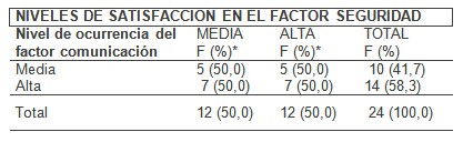 competencia_enfermera_gerente/nivel_satisfaccion_seguridad competencia_enfermera_gerente/nivel_satisfaccion_seguridad