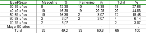 complicaciones_diabetes_mellitus/distribucion_edad_sexo