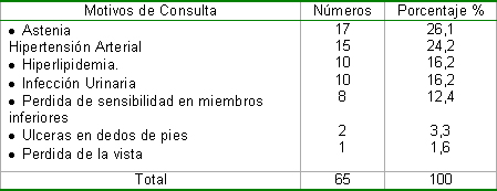 complicaciones_diabetes_mellitus/motivos_de_consulta complicaciones_diabetes_mellitus/motivos_de_consulta