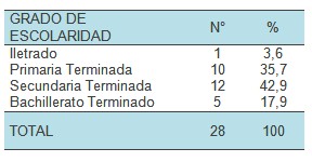 conocimiento_lactancia_materna/grado_nivel_escolaridad