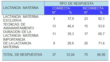 conocimiento_lactancia_materna/tecnicas_amamantamiento_duracion