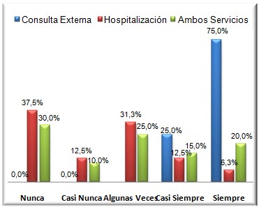 cuidados_enfermeria_oncologia/grafico_numero_3 cuidados_enfermeria_oncologia/grafico_numero_3
