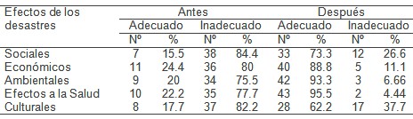 desastres_victimas_masa/conocimiento_efectos_consecuencias desastres_victimas_masa/conocimiento_efectos_consecuencias