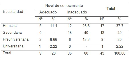 desastres_victimas_masa/nivel_conocimiento_escolaridad desastres_victimas_masa/nivel_conocimiento_escolaridad