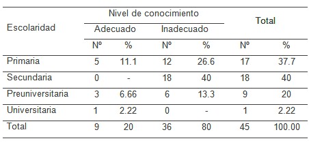 desastres_victimas_masa/nivel_conocimiento_escolaridad