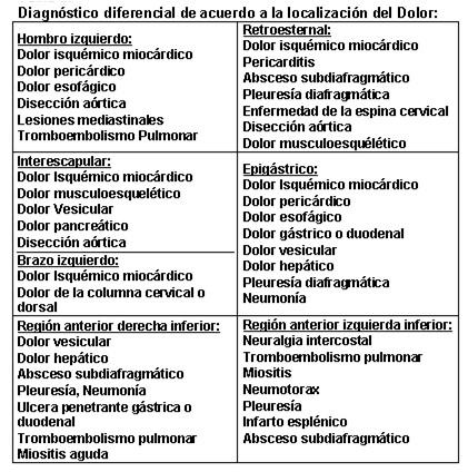 diagnostico_dolor_toracico/localizacion_diagnostico_diferencial