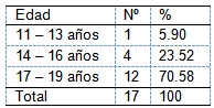 embarazo_adolescencia_adolescentes/distribucion_edad_edades