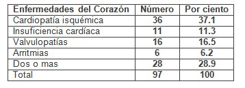 enfermedades_cronicas_no_transmisibles/enfermedades_cardiologicas_corazon