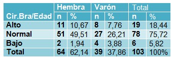 evaluacion_antropometrica_preescolar/circunferencia_braquial_edad