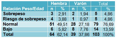 evaluacion_antropometrica_preescolar/peso_edad_sexo evaluacion_antropometrica_preescolar/peso_edad_sexo