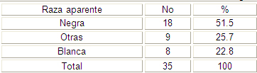 factores_enfermedad_cerebrovascular/distribucion_raza_aparente