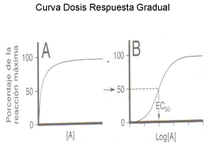 farmacodinamia_farmacologia/dosis_respuesta_gradual