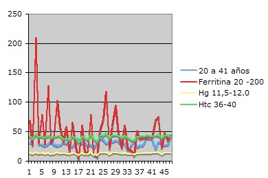 ferritina_serica_gestacional/cinetica_hierro_fe