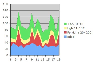 ferritina_serica_gestacional/hemoglobina_hematocrito_edad