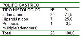 frecuencia_polipos_gastricos/histologia_anatomia_patologica