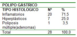 frecuencia_polipos_gastricos/histologia_anatomia_patologica frecuencia_polipos_gastricos/histologia_anatomia_patologica