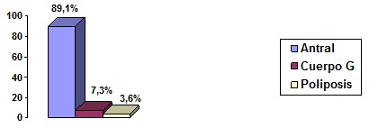 frecuencia_polipos_gastricos/localizacion_antro_cuerpo