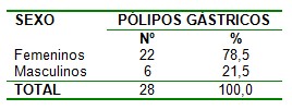 frecuencia_polipos_gastricos/poliposis_estomago_sexo