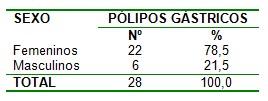frecuencia_polipos_gastricos/poliposis_estomago_sexo frecuencia_polipos_gastricos/poliposis_estomago_sexo